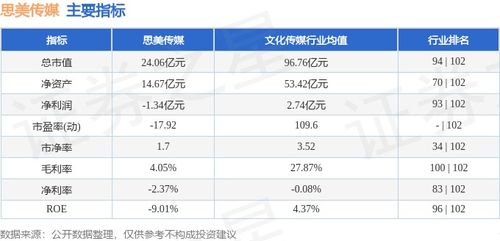 思美傳媒本周（4.8-4.12）收盤(pán)下跌9.24%，主力資金合計(jì)凈流出2978.38萬(wàn)元